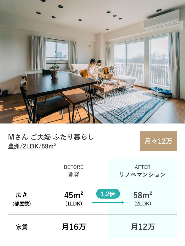 Mさん ご夫婦 ふたり暮らし 豊洲 / 2LDK / 58㎡ 月々12万円 BEFORE 賃貸の場合 広さ45㎡ 部屋数1LDK 家賃16万 AFTER リノベマンション 広さ58㎡ 部屋数2LDK 家賃月12万 広さが約1.2倍