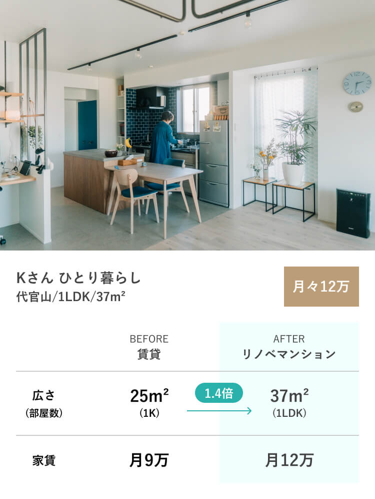 Kさん ひとり暮らし 代官山 / 1LDK / 37㎡ 月々12万円 BEFORE 賃貸の場合 広さ25㎡ 部屋数1K 家賃9万 AFTER リノベマンション 広さ37㎡ 部屋数1LDK 家賃月12万 広さが約1.4倍