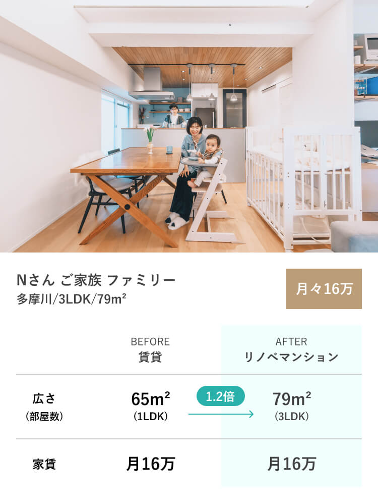 Nさん ご家族 ファミリー 多摩川 / 3LDK / 79㎡ 月々16万円〜 BEFORE 賃貸の場合 広さ65㎡ 部屋数1LDK 家賃16万 AFTER リノベマンション 広さ79㎡ 部屋数3LDK 家賃月16万 広さが約1.2倍